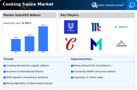Cooking Sauce Market Infographic