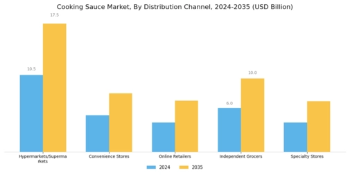 Cooking Sauce Market Segment Image 0