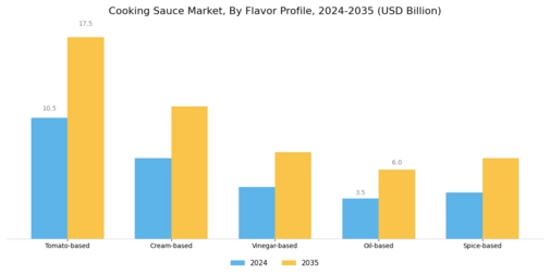 Cooking Sauce Market Segment Image 1