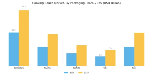 Cooking Sauce Market Segment Image 2