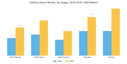 Cooking Sauce Market Segment Image 3