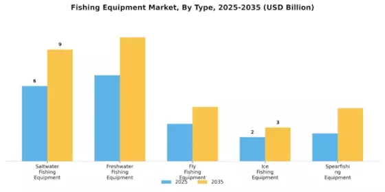 Fishing Equipment Market Segment Image 0