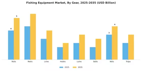 Fishing Equipment Market Segment Image 1