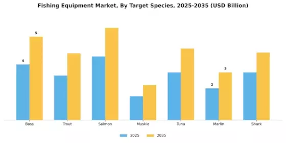 Fishing Equipment Market Segment Image 2