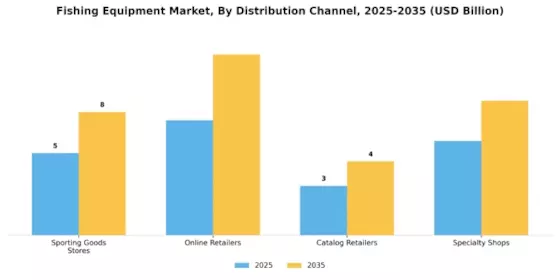 Fishing Equipment Market Segment Image 3