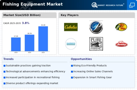 Fishing Equipment Market Infographic