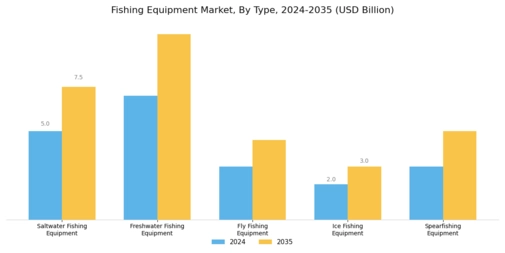 Fishing Equipment Market Segment Image 0