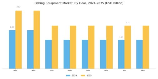 Fishing Equipment Market Segment Image 1