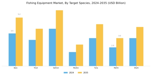 Fishing Equipment Market Segment Image 2