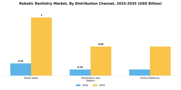 Robotic Dentistry Market Segment Image 1