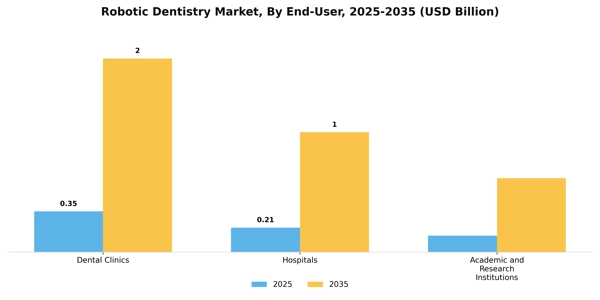 Robotic Dentistry Market Segment Image 2