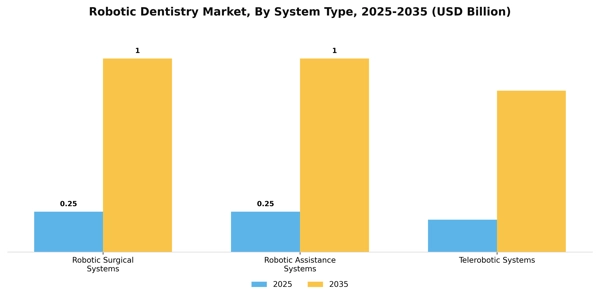Robotic Dentistry Market Segment Image 3