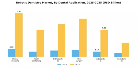 Robotic Dentistry Market Segment Image 0