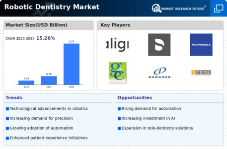 Robotic Dentistry Market Infographic