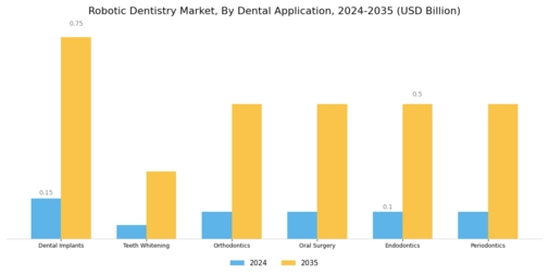 Robotic Dentistry Market Segment Image 0