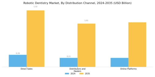Robotic Dentistry Market Segment Image 3