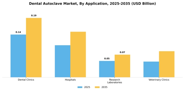 Dental Autoclave Market Segment Image 0