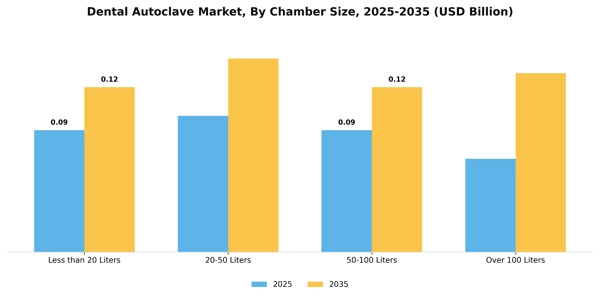 Dental Autoclave Market Segment Image 1