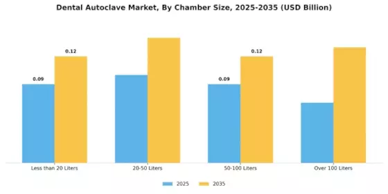 Dental Autoclave Market Segment Image 1