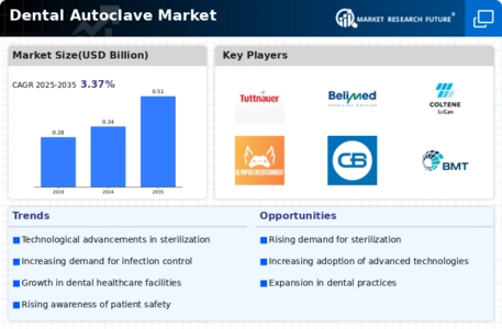 Dental Autoclave Market Infographic