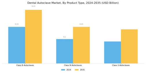 Dental Autoclave Market Segment Image 0