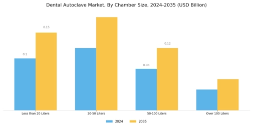 Dental Autoclave Market Segment Image 1