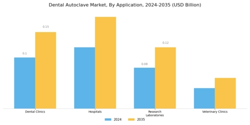 Dental Autoclave Market Segment Image 2