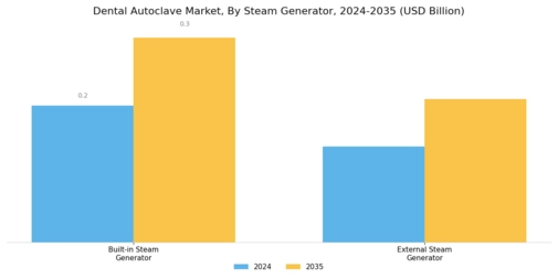 Dental Autoclave Market Segment Image 4