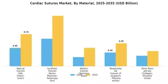Cardiac Sutures Market Segment Image 0