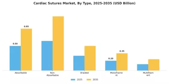 Cardiac Sutures Market Segment Image 1