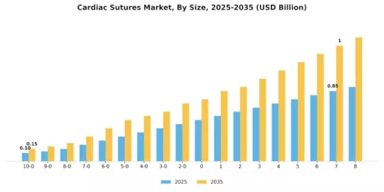 Cardiac Sutures Market Segment Image 2
