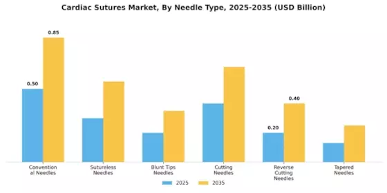 Cardiac Sutures Market Segment Image 3