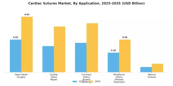 Cardiac Sutures Market Segment Image 4