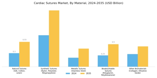 Cardiac Sutures Market Segment Image 0