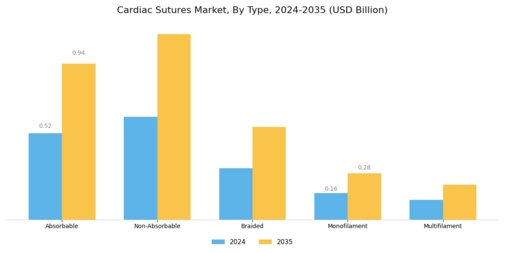 Cardiac Sutures Market Segment Image 1