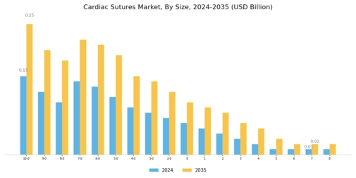 Cardiac Sutures Market Segment Image 2