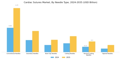 Cardiac Sutures Market Segment Image 3