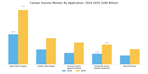 Cardiac Sutures Market Segment Image 4