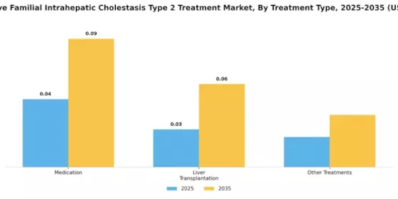 Progressive Familial Intrahepatic Cholestasis Type 2 Treatment Market Segment Image 0
