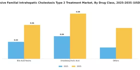 Progressive Familial Intrahepatic Cholestasis Type 2 Treatment Market Segment Image 1
