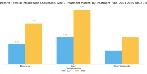 Progressive Familial Intrahepatic Cholestasis Type 2 Treatment Market Segment Image 0