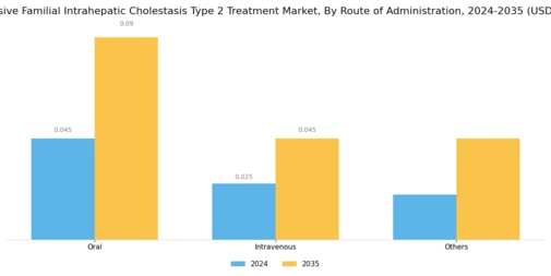 Progressive Familial Intrahepatic Cholestasis Type 2 Treatment Market Segment Image 2