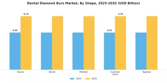 Dental Diamond Burs Market Segment Image 1
