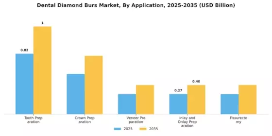 Dental Diamond Burs Market Segment Image 2