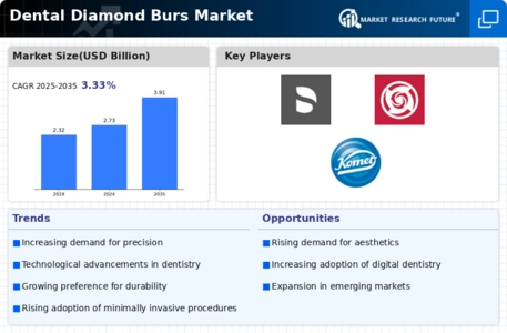 Dental Diamond Burs Market Infographic