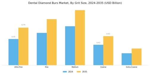 Dental Diamond Burs Market Segment Image 0