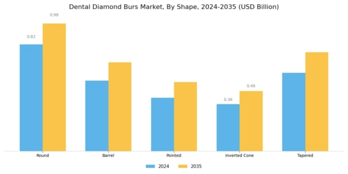 Dental Diamond Burs Market Segment Image 1