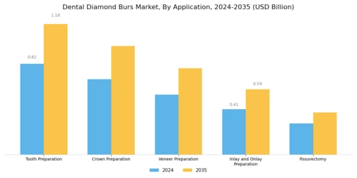 Dental Diamond Burs Market Segment Image 2