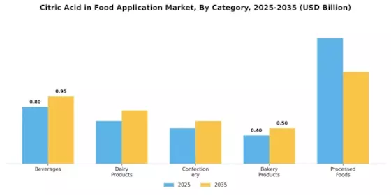 Citric Acid in Food Application Market Segment Image 0