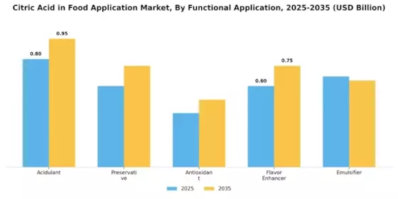 Citric Acid in Food Application Market Segment Image 2